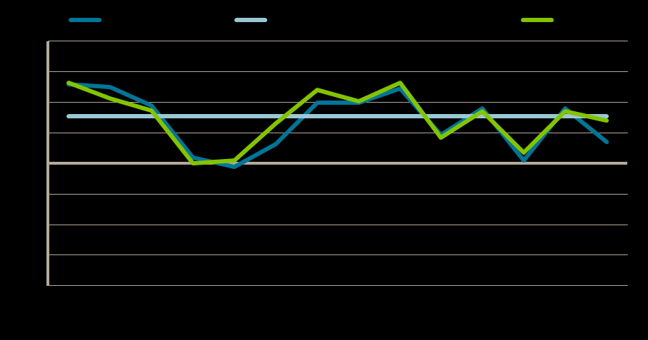 Sida: 8 av 47 Sysselsättning och efterfrågan Sedan sommaren 2011 har världsekonomin kännetecknats av stor osäkerhet vilket lett till minskad orderingång hos företagen och ett minskat behov av