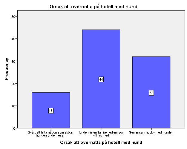 Figur 9 Orsaken att övernatta på hotell med hunden Figuren ovanför beskriver orsaken att respondenterna övernattat på hotell med sin hund, eller vad orsaken vore ifall de inte ännu har övernattat.