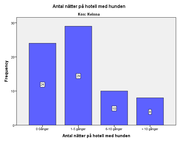 Figur 10Antal övernattningar kön: man Figur 11Antal övernattningar, kön: kvinna Ovanför ses två figurer av antalet nätter på hotell jämfört med män och kvinnor.