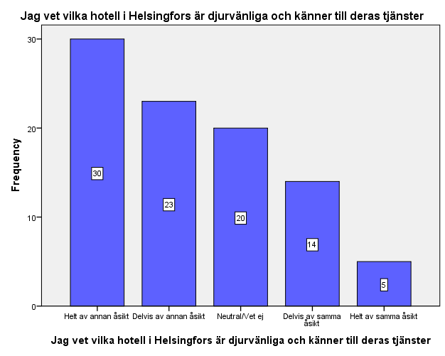 5.2 Tjänsteutveckling Enkäten hade 3 frågor som direkt behandlade tjänsteutveckling. I figuren nedanför ses fördelningen hur respondenterna känner till djurvänliga hotell i Helsingfors.