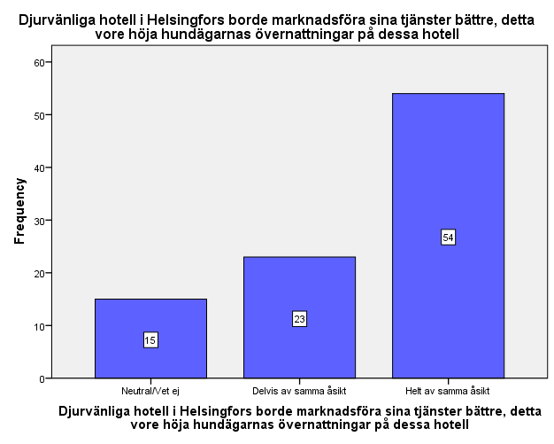 Figur 13Marknadsföringens betydelse En av frågorna behandlande marknadsföringens betydelse för hundägarna.