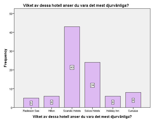 Figur 20 demonstrerar hur respondenterna tycker om att man i förhand bör informera att hunden tas med på resan.