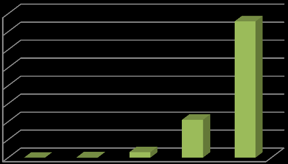 Axelrubrik Hur viktigt är hundens medfödda mod? Skala 1-5. 1= ej viktigt 5=mycket viktigt 6 5 4 3 2 1 1 2 3 4 5 Serie3 1% 7% 37% 56% Kommentar: Modet anser 56% är mycket viktigt.