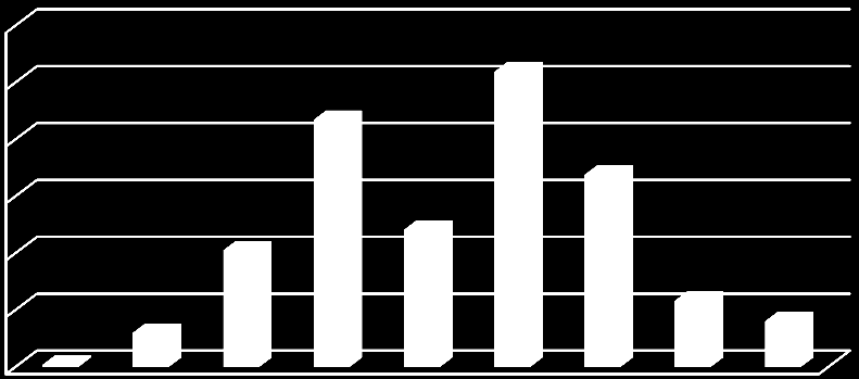 Hur viktig är hundens vilja att förfölja älgen? 5 4 3 2 1 1 2 3 4 5 Serie3 3% 14% 38% 4 Kommentar: 4 anser att vilja att förfölja älgen är en mycket viktig egenskap.