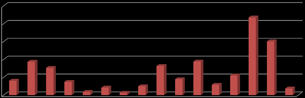 2 2 1 Vilka av dessa alternativ tycker du är bra för att höja pristagarprocenten? Kommentar: Flera alternativ kunde fyllas i.