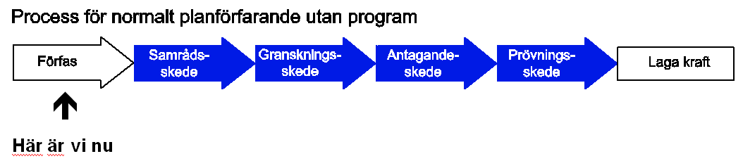 Detaljplaneprocessen Miljö- och stadsbyggnadskontoret på Lidingö stad upprättar planförslaget Planförslaget kommer ske enligt normalt planförfarande Kommunen håller i samrådet och skickar kallelse