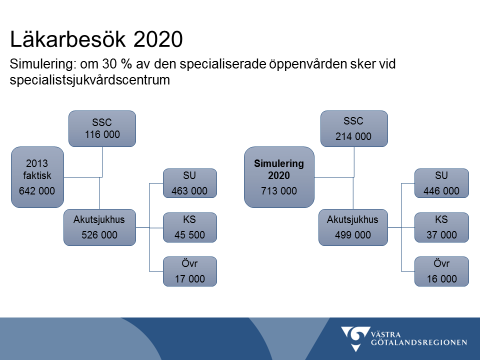 5 (15) Invånarna måste erbjudas attraktiva alternativ till akutsjukhusen För att möta ett ökat vårdbehov och för att avlasta akutsjukhusen behöver andelen vård som invånarna får inom den