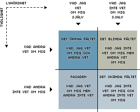 Johari-fönstret består utav fyra olika fält som symboliserar olika delar av ens personlighet. Figur 4 Johari Fönstret (http://www.openwindows.se/ow2/default.asp?