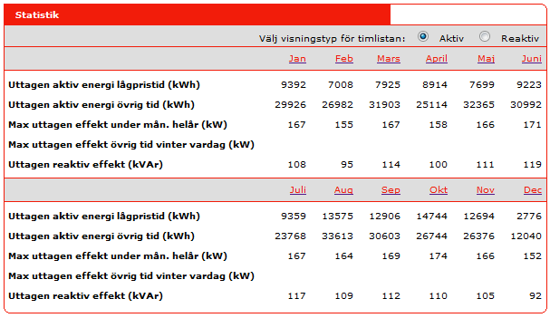 4.2.3 Olja för uppvärmning Kalkylpriset för olja för uppvärmning sätts till 930 kr/mwh (oljepris 10650 kr/m³ exkl moms, skattereduktion 2760 kr/m³, verkningsgrad 85%) 4.2.4 TOTALA KOSTNADER FÖR