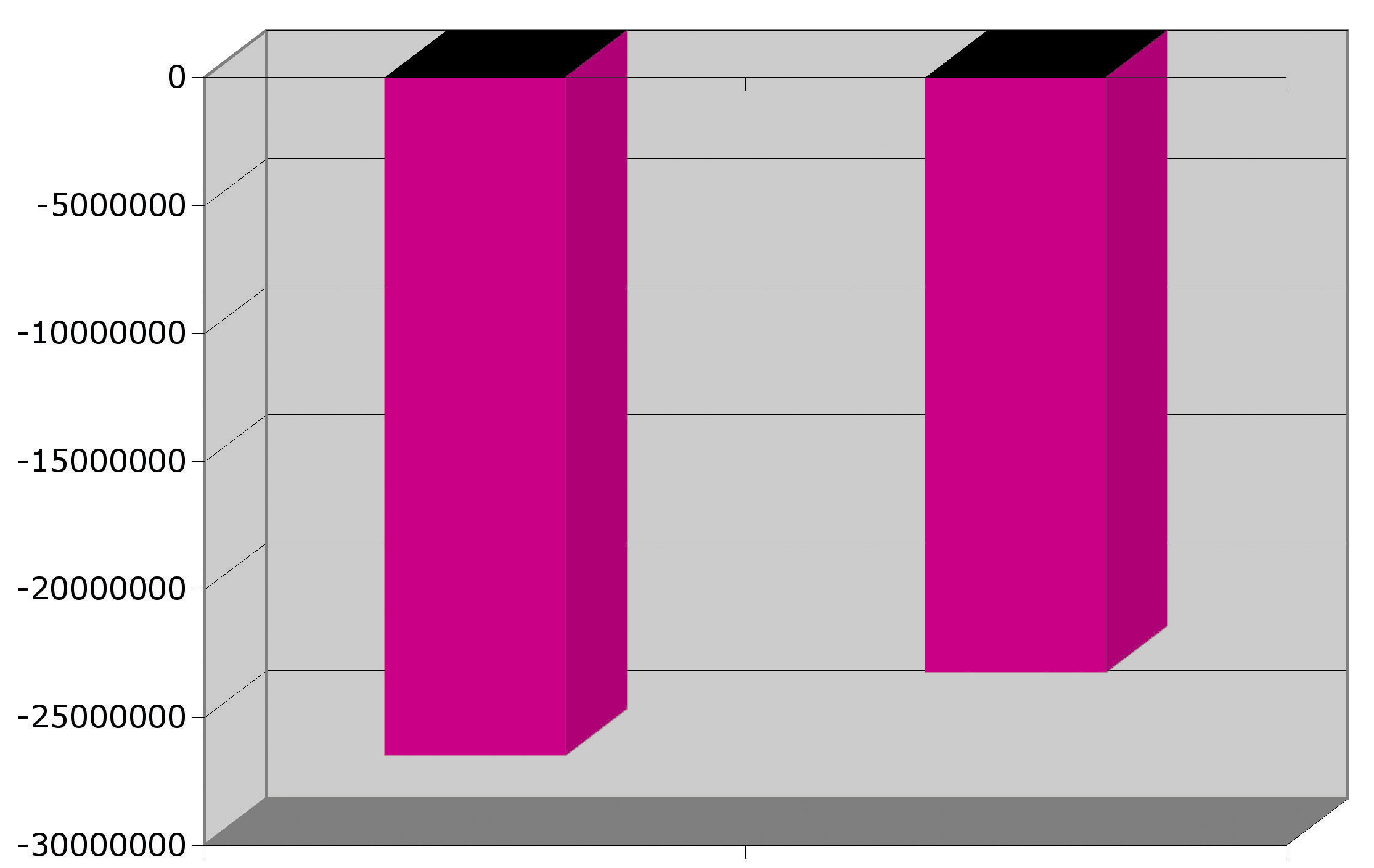 Omsättning 2004/2005 2005/2006