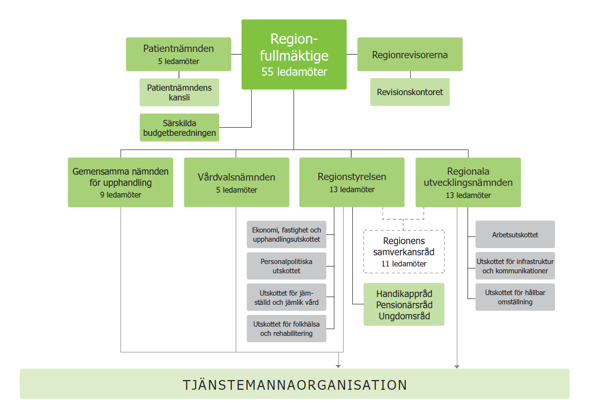 Politisk organisation och vision Politisk organisation Regionfullmäktige fastställer regionens vision och strategiskt övergripande mål.