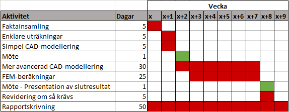 MÅL Övergripande mål Göra en mer avancerad CAD-modell av ledlösningen. Utföra hållfasthetsberäkningar över de kritiska punkterna. Presentera ett bra resultat som Erigovis kan jobba vidare på.