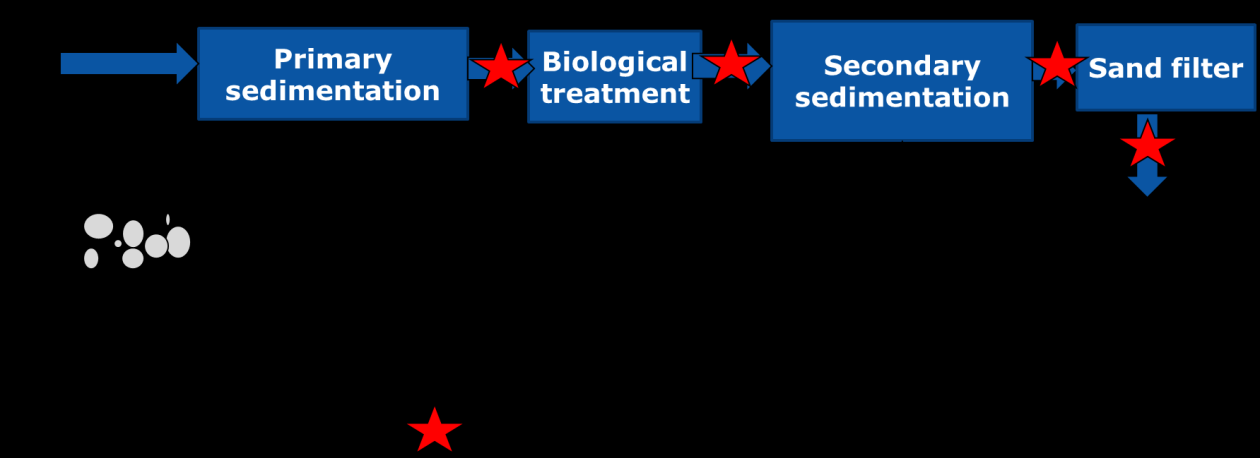 Detection and characterization of silver nanoparticles in WWTP - Assessment of environmental risks and filtering techniques Detektering och karaktärisering av silvernanopartiklar i reningsverk