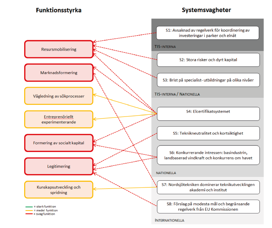 Sida 6 21 juli 2015 Teknikutveckling I föreliggande rapport nämns utredningen om teknologiska innovationssystem och ett antal beskrivningar är hämtade från denna rapport t.ex. på sidan 26 och 29.