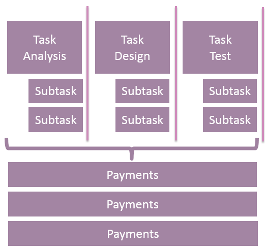 Figur 6 Enkelt fastprisprojekt som löper över tre månader med slutfakturering. 3.5.1 I TimeLog Project I TimeLog Project omfattar kontrakttypen Fastpris Standardkontrakt detta scenario.