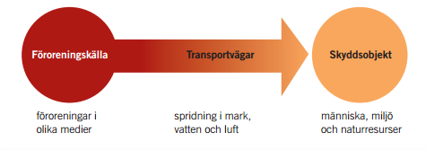 4 Riskbedömning 4.1 Problembeskrivning Tidigare verksamhet i form av petroleumhantering (på fastigheten Svarvaren 14) har givit upphov till en i dagsläget kvarvarande föroreningsskada.