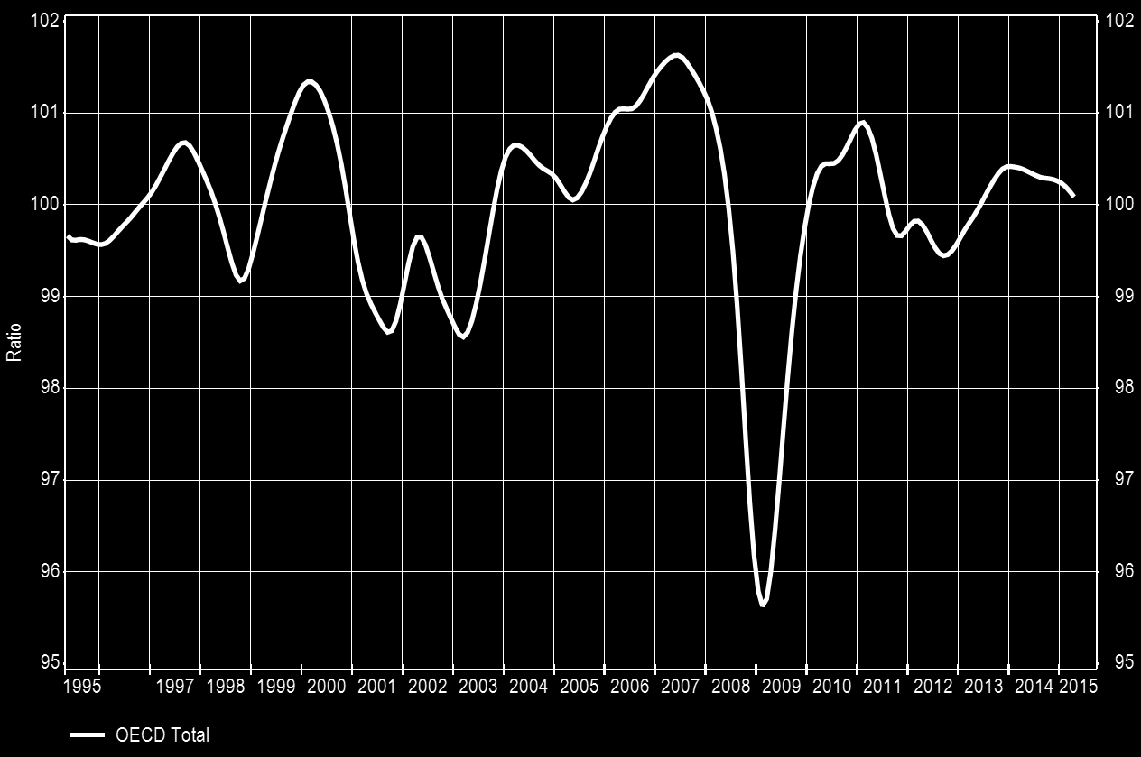 OECD Leading indicator Level above 100