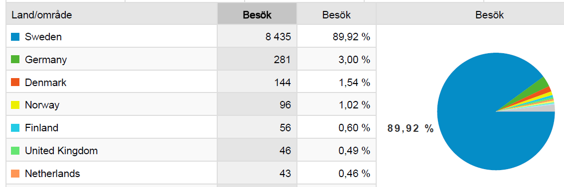 Besöksstatistik på www.biogassyd.se Nyhetsbrev Under 2011gav Biogas Syd ut 5 nyhetsbrev med information om vår verksamhet.