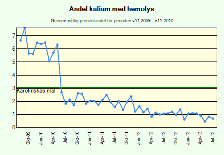 Flödesuppföljning, Karolinska Andel