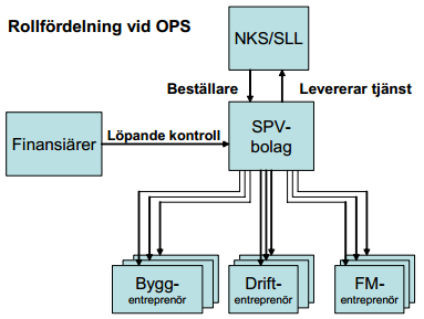 projektet då bygg-, drift-, och FM-entreprenörerna jobbar med ständiga avstämningar av pris, kvalité och tid. De för- och nackdelar som upphandling ansågs ge; Fördelar Lägre finansieringskostnad.