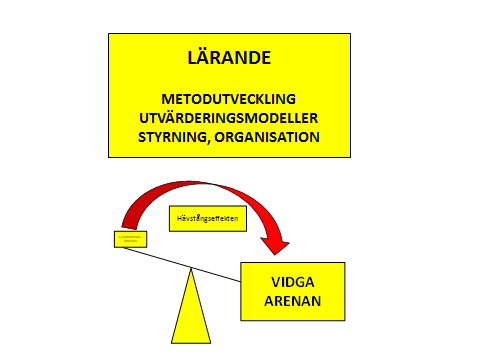 Att skapa lärande och vidga arenan De resurser förbunden förfogar är små, mycket små Därför är den verkligt intressanta frågan; vilken hävstångseffekt i form av lärande kan