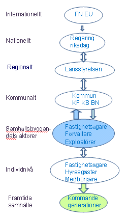 Vad krävs för en hållbar samhällsutveckling?