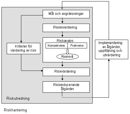 5 (19) 1.4 Metodik Att genomföra en riskutredning innebär i sig flera olika delmoment. Inledningsvis bestäms de mål och avgränsningar som gäller för den aktuella riskutredningen.