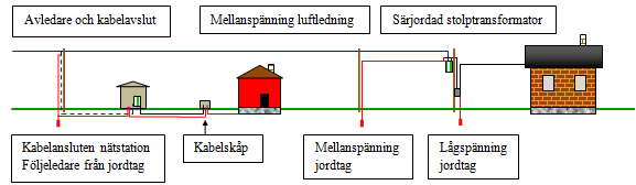 Figur 20: Den spänningssättande delen av jordfelströmmarna är summan av strömman ifrån kraftledningarna 2.