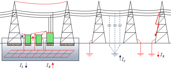 Figur 25: Hos nät med nollpunktsreaktor begränsas jordfelsströmmen, reaktorn kompenserar den kapacitivt genererade strömmen.
