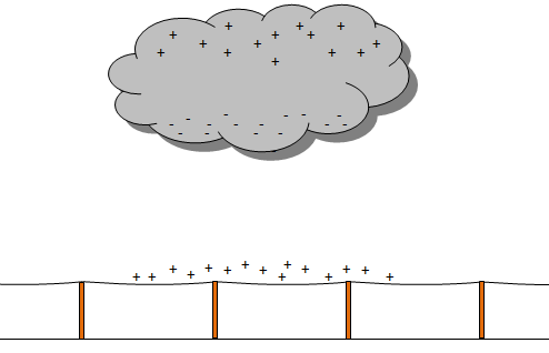 2.8.3 Potentialvandringar skapade av influens Åskmoln kan binda laddningar på elkraft och teleledningar genom influens [36]. Figur 44: Influens på en kraftledning.