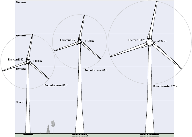 Figur 46: Moderna vindkraftverk ifrån Enercon. [48] På grund av sin storlek är moderna vindkraftverk mera utsatta för åska än sina mindre föregångare.