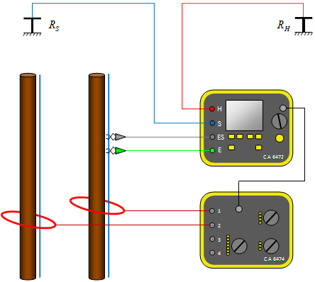 Figur 69: Högfrekvensmetoden, mätning neråt, här impedansmätning av jordtaget hos två kraftledningsstolpar.