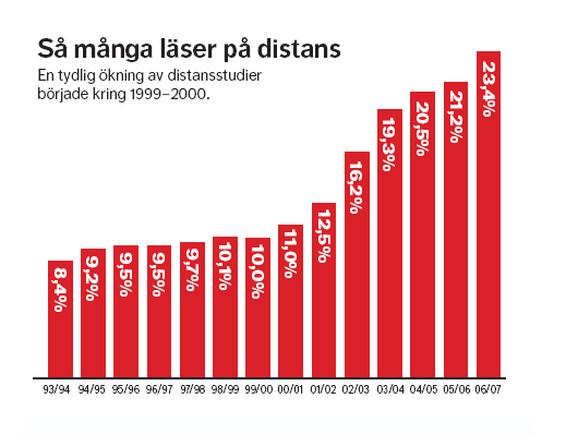 Figur 1: Sammanfattande diagram över distansstudier i Sverige.