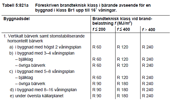 av att behålla sin integritet, E och isolerande förmåga, I under 60 minuter, EI 60. En sådan vägg visas i Figur 8 och är relativt okomplicerad.