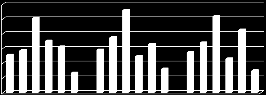 mnkr Diagram 5: Intäkter forskningsprofiler 2012 samt prognos 2013 och budget 2014 (mnkr) 30 25 20 15 10 5 - Externt Anslag NGL Inom FoU-programmet Nästa generations lärande utgörs en grundpelare av