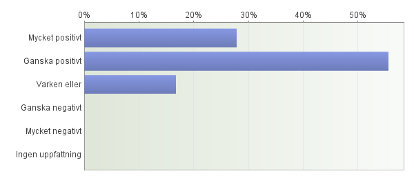 7. Hur många kontakter (både nya och gamla) uppskattar du att du knöt i samband med aktiviteten som du tror att du kommer kunna dra nytta av i ditt företagande? 8.