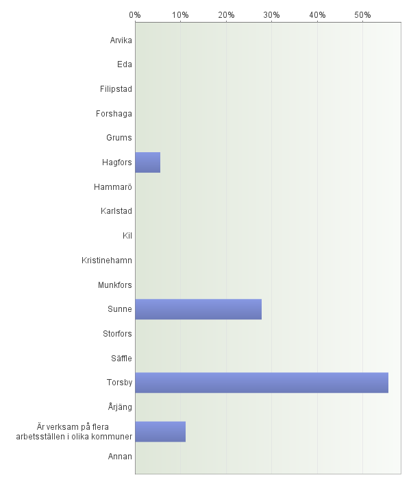 15. I vilken kommun är du främst verksam/planerar du att