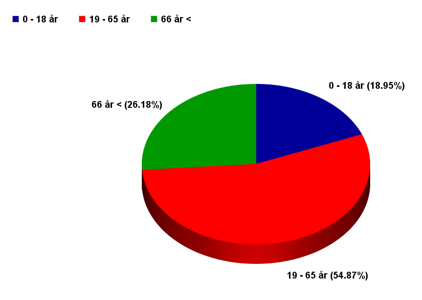 2.2. Åldersfördelning Nedan visas en översiktlig åldersfördelning av befolkningen i Stugun.