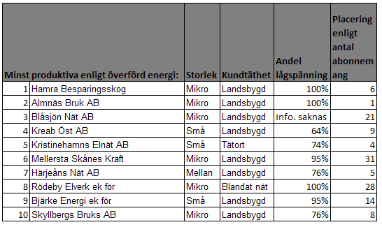 4.3.3 MEST & MINST PRODUKTIVA BOLAGEN För att få en sammanfattande bild över vad som kan påverka produktiviteten har de tio mest produktiva och minst produktiva bolagen infogats i en tabell för att