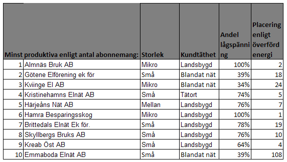 Sedan studerades produktiviteten enligt antal abonnemang: Tabell 4.3 Mest produktiva, antal abonnemang. Tabell 4.4 Minst produktiva, antal abonnemang. I Tabell 4.