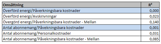 5. SLUTSATS De slutsatser som går att dra ifrån undersökningen är att det finns produktivitets skillnader hos bolagen. En faktor som verkar ha lite betydelse är omsättningen.