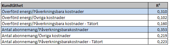 Tabell 5.6 Kundtäthetens påverkan på produktiviteten. Vid fokusering på den partiella produktivitetens samband med kundtätheten kan utläsas att det högsta R²- värdet finns vid övriga kostnader.