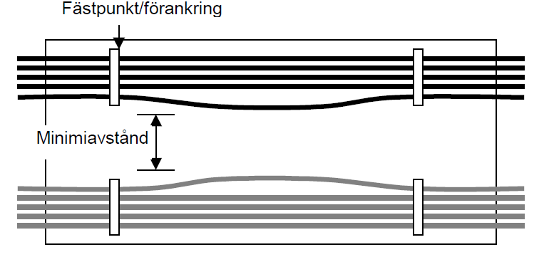 Separations avstånd Där specifikationen och/eller det avsedda användningsområdet för ITkabeln