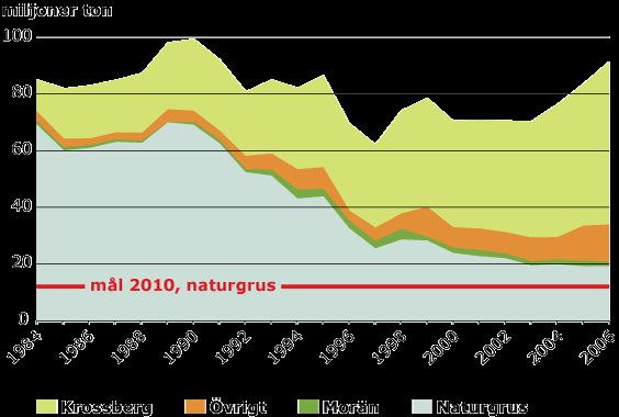 2.3.2 Naturgrusanvändning I Sverige utgör rullstensåsarna från istiden viktiga källor till grundvatten och dessutom är de unika naturmiljöer.