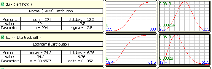 Konsekvenser av design med en säkerhetsfaktor Probabilistisk analys visar att Gränstillstånd: böjbrott Stålbalk Betongbalk BKR 3,97 3,81 BYGG (vanlig) 2,23 3,19 BYGG (exceptionell) 2,85 3,69 Dvs