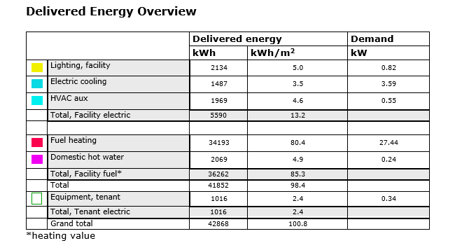 Tabell 1. Till- och frånluft ventilation 3.2 IDA ICE Resultat Simuleringen för energianvändningen för alla tre byggnaderna är för period 01.01.2015 t.o.m. 31.12.2012.