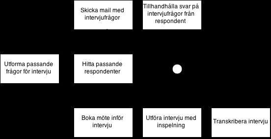 möjlighet att ställa en följdfråga och har även möjligheten att styra intervjun åt en riktning (semistrukturerad) eller låta respondenten att valfritt (ostrukturerad) svara på frågorna.