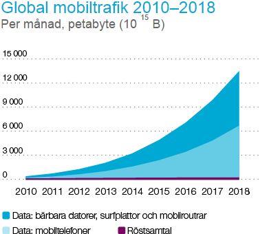 Figur 1. Diagrammet visar ökningen av mobiltrafiken från år 2010-2014 och om denna ökning fortgår ser prognosen ut på detta vis ända tills 2018 som visar en fyra gånger så stor ökning från 2014.