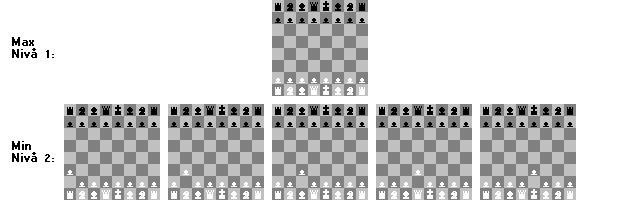 3 MinMax Algoritmen Den algoritm som oftast används för schack-ai är den sk. MinMax-algoritmen [7] [8]. Denna algoritm kan användas för andra spel där två spelare turas om att göra sina drag, t.ex.