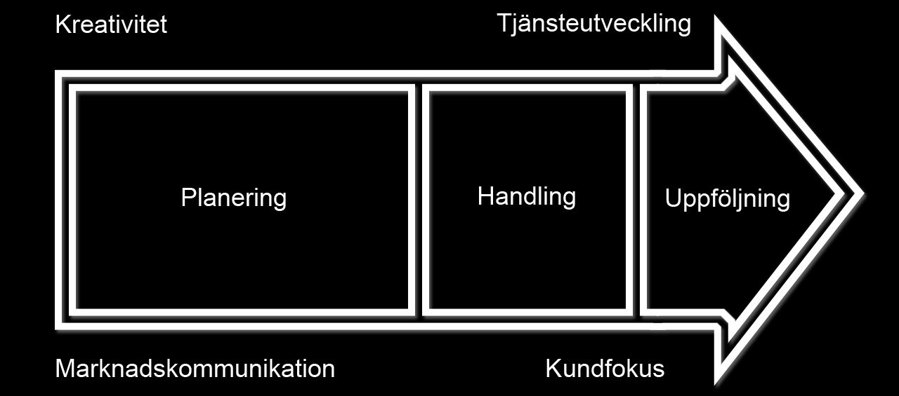 Figur 2, Illustration av en egenupprättad modell av en tjänstelanseringsprocess Vidare fullföljde referensramsarbetet med att se över lämpliga applicerbara teorier till denna modell.